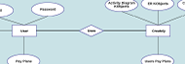 Entity Relationship Diagrams