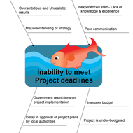 Interactive Fishbone Diagrams