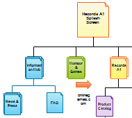 Website site maps with colorful nodes for clarity