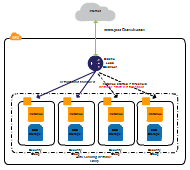Load balanced auto scaling web application using AWS