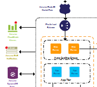 Amazon web services 3 tier architecture diagram template drawn using Creately