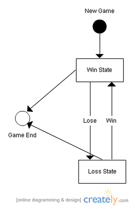 UML State chart Template