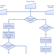 Professional Flowcharts & Process Diagrams