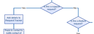 Professional Flowcharts & Process Diagrams