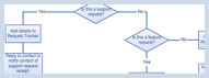 Flowchart