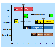 Project time line with colors