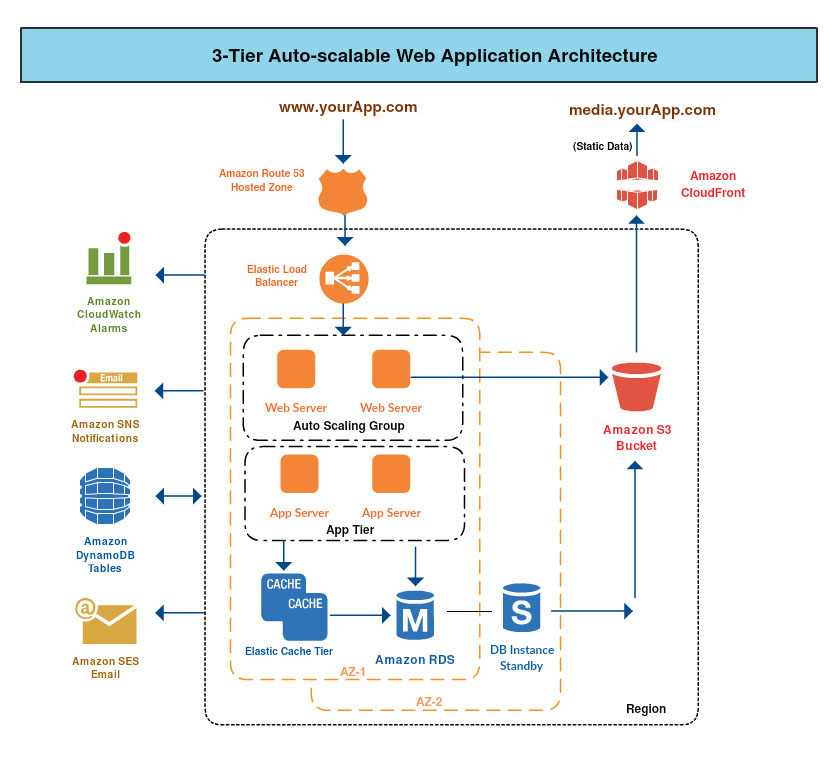 Draw Aws Diagrams Online Using Creately