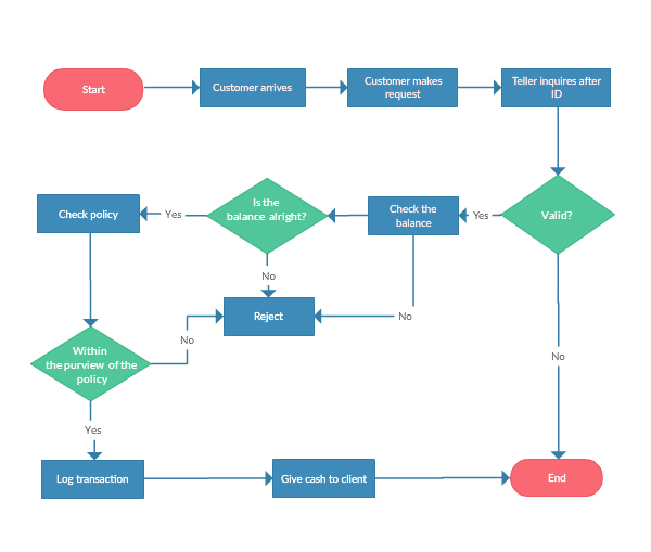 Flowchart Software for Super Fast Flow Diagrams | Creately