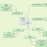 Mindmap of a Marketing Campaign