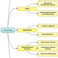 Pricing Model explained
