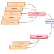 Mind map on a Web Design project