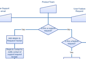 Professional Flowcharts & Process Diagrams