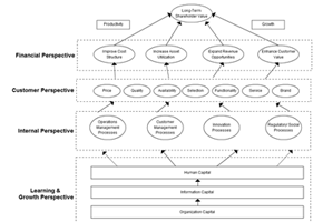 Strategy Map illustrating the Long-term Shareholder Value