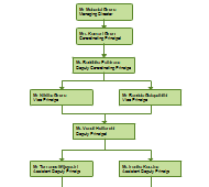 Easily create organizational charts
