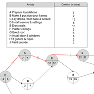 Critical Path Analysis of Construction Firm