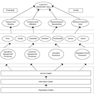 Strategy Map illustrating the Long-term Shareholder Value