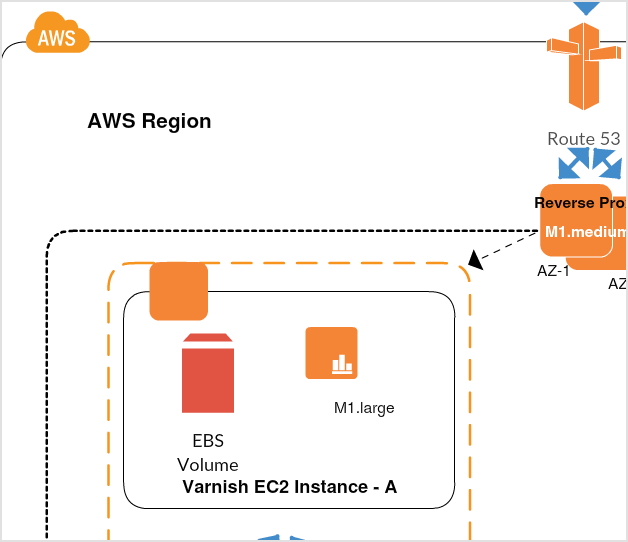 Draw Aws Diagrams Online Aws Architecture Diagram Tool Creately