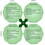 Customizable SWOT Templates