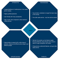 SWOT Charts online