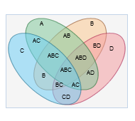 Professional Venn diagrams in minutes