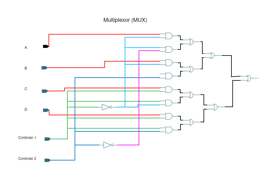 Using Logic Gates To Create A Mux Multiplexer Mux