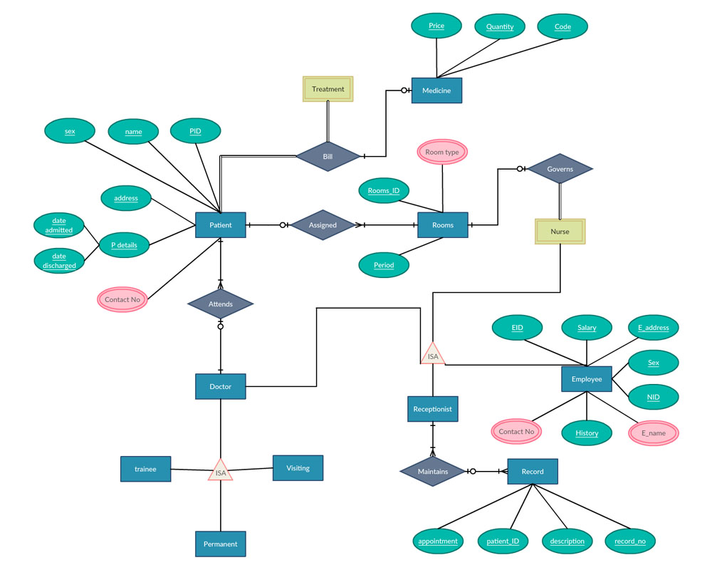 Entity Relationship Diagram Tool with Real-Time Collaboration | Creately