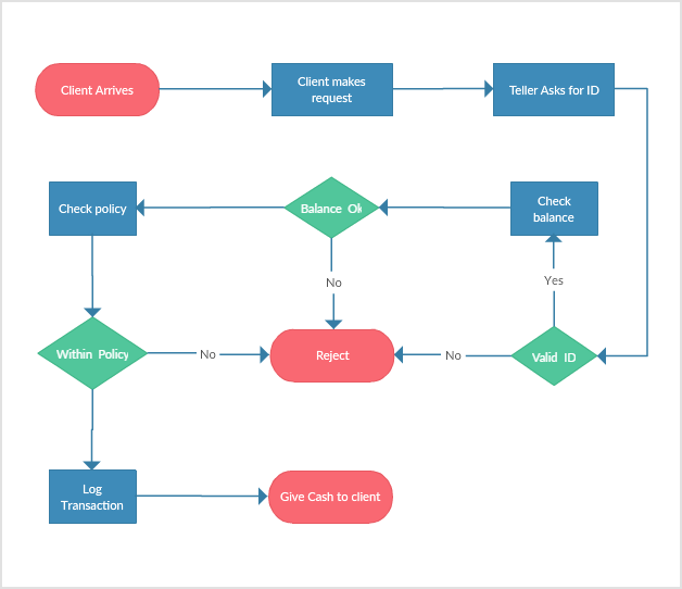 Flowchart Software Online for Superfast Flow Diagrams | Creately