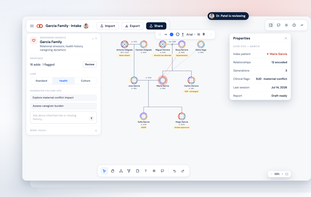 Clinical genogram of the synthetic Garcia family in Creately, with the Genogram Insights panel and case file open