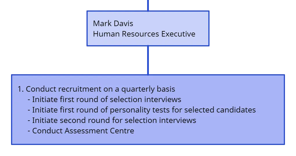 Establishing specific tasks - Org Chart