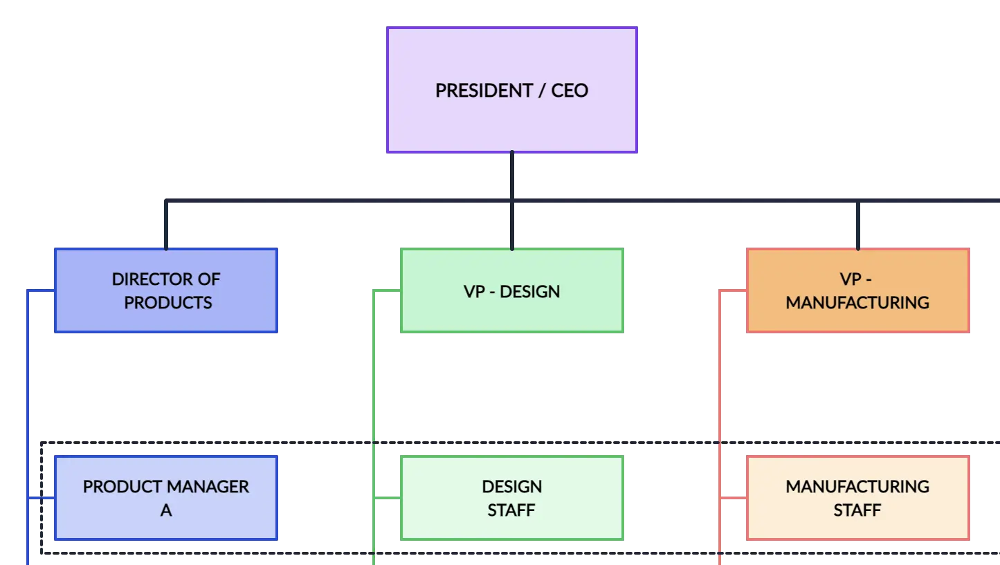 Why Your Property Management Organizational Chart Matters