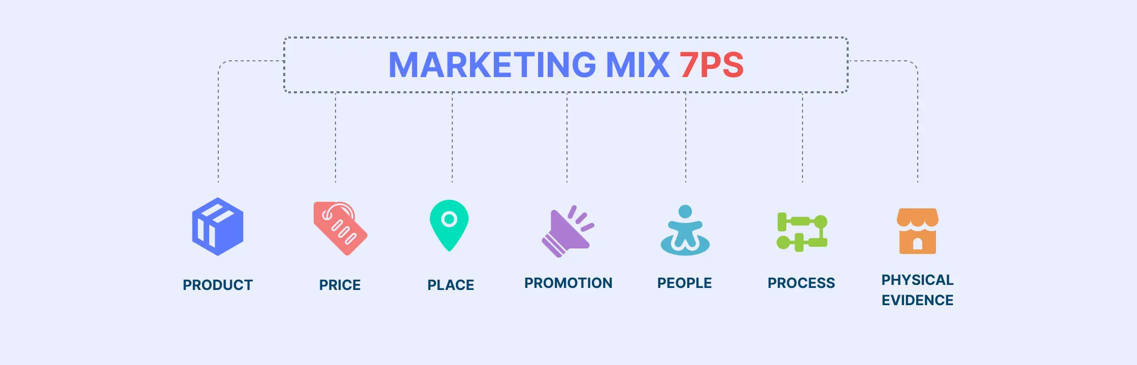 What are the 7 Ps of Marketing and How to Use Them