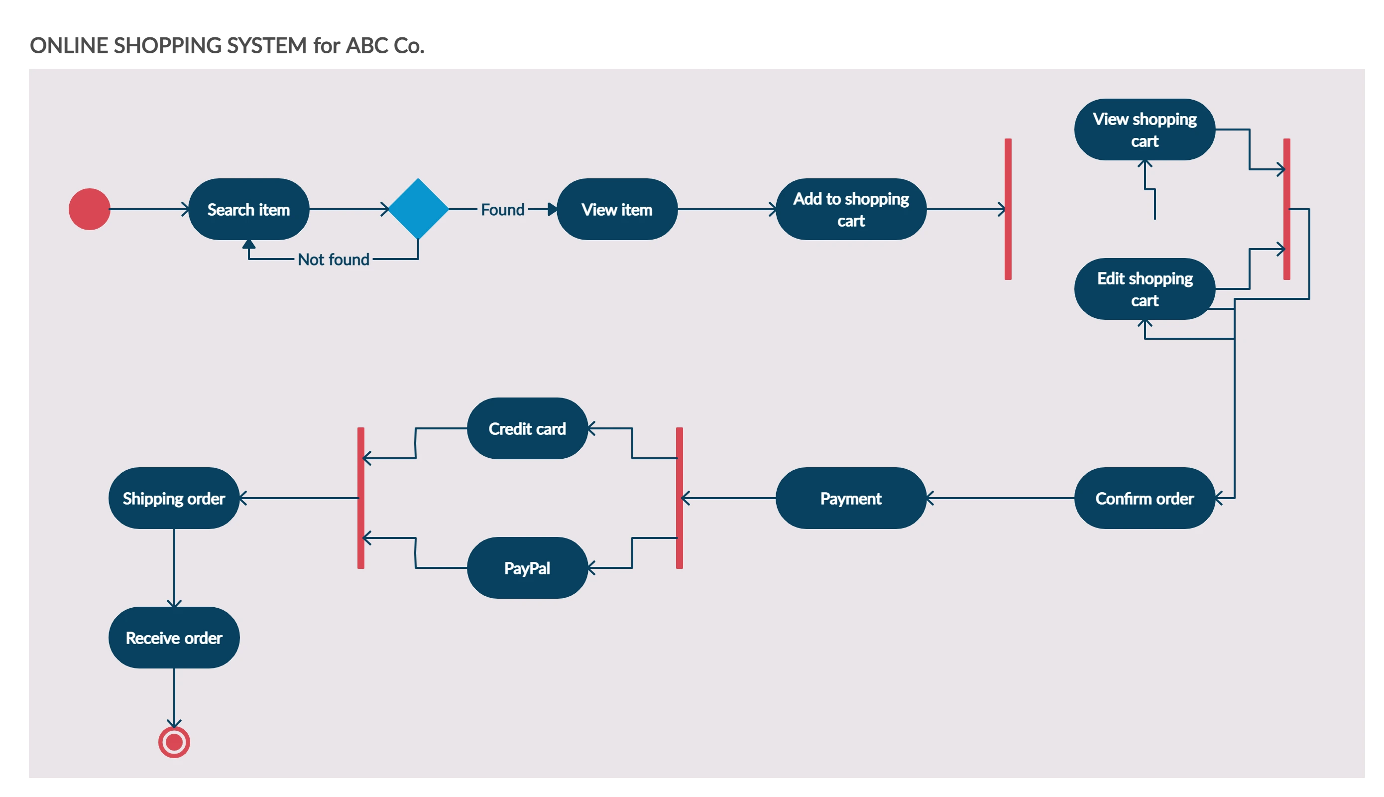 Activity Diagram for Online Shopping System