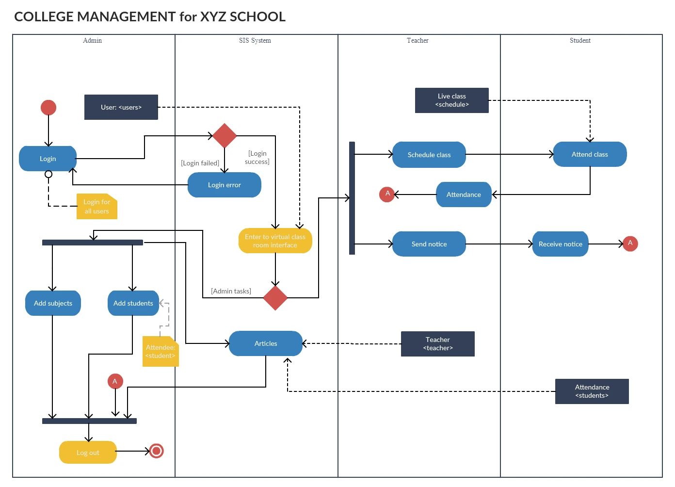 Activity diagram for college management system