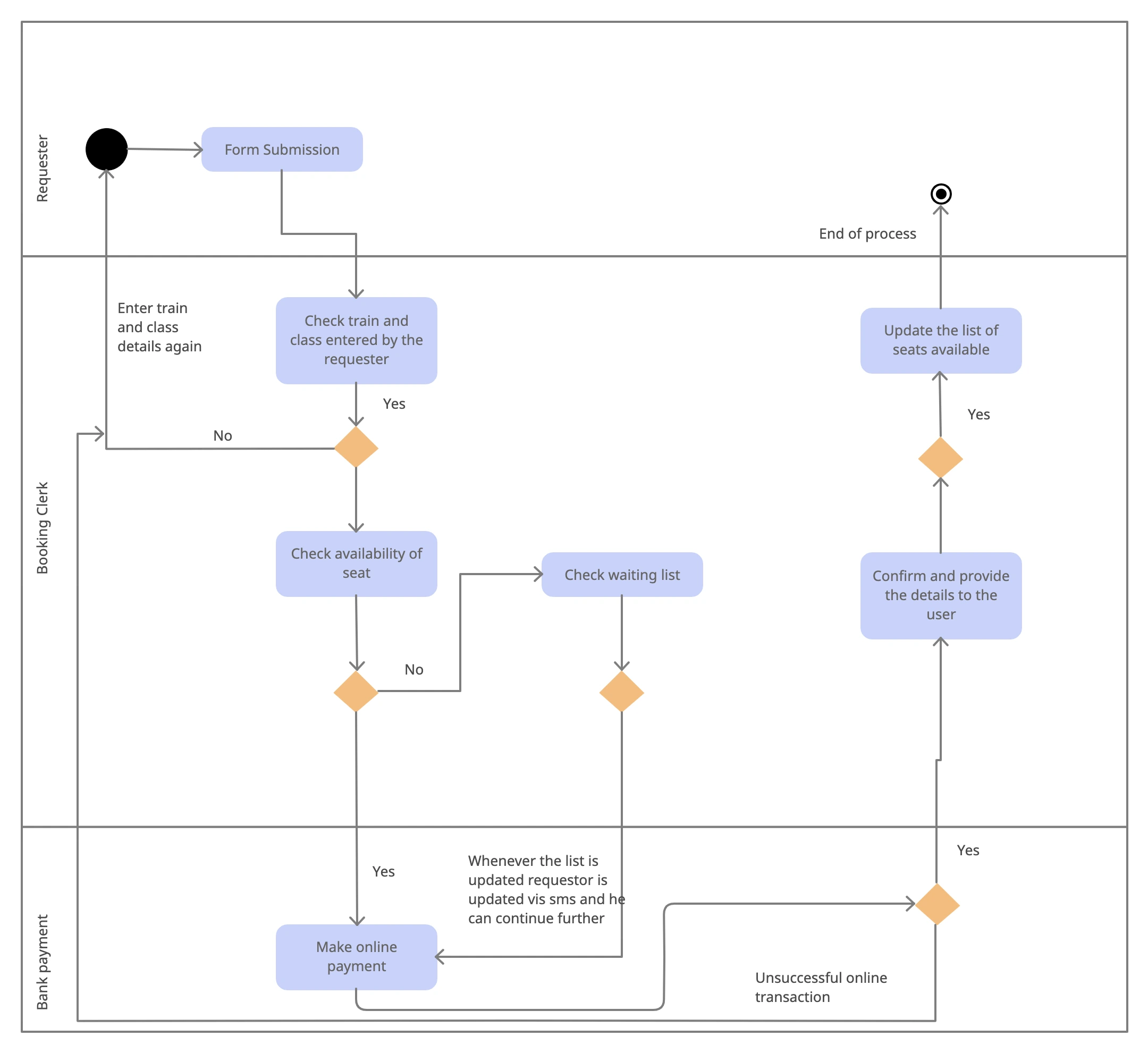 Activity Diagram for a Railway Reservation System