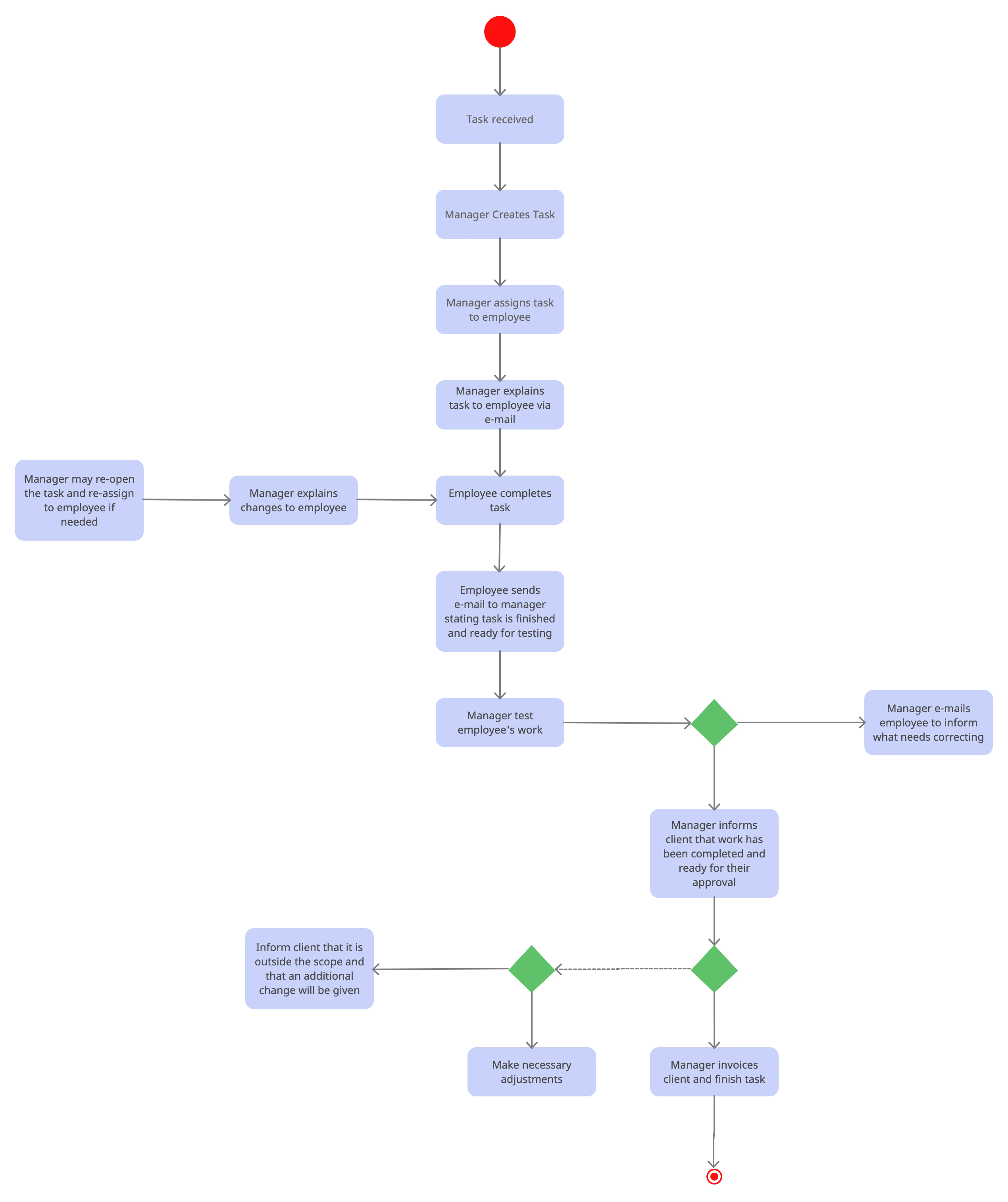 Activity Diagram for a Project Management System