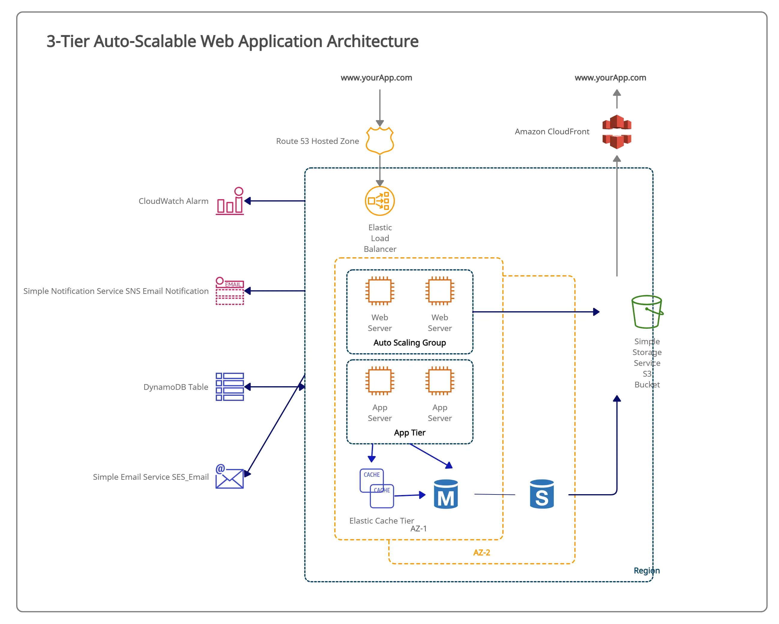 3-Tier Auto-scalable Web Application Architecture