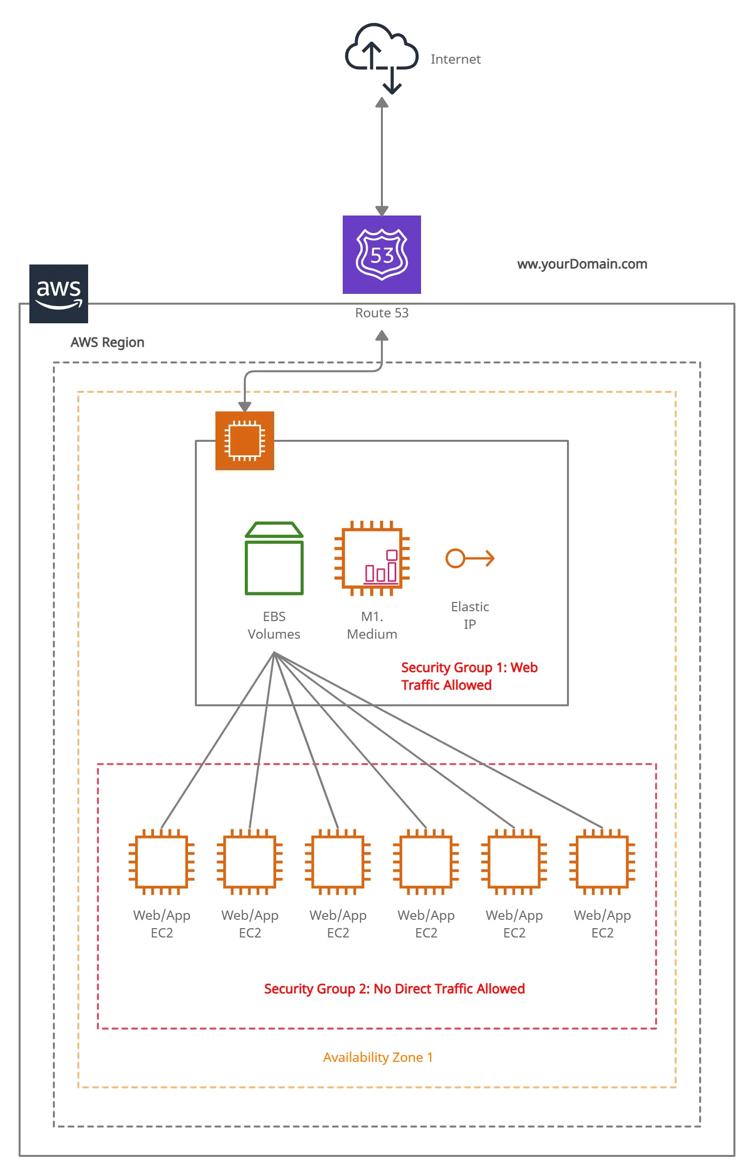 https://creately.com/static/assets/guides/aws-templates-for-architecture-diagrams/architecture-1-varnish-behind-the-amazon-route53.webp