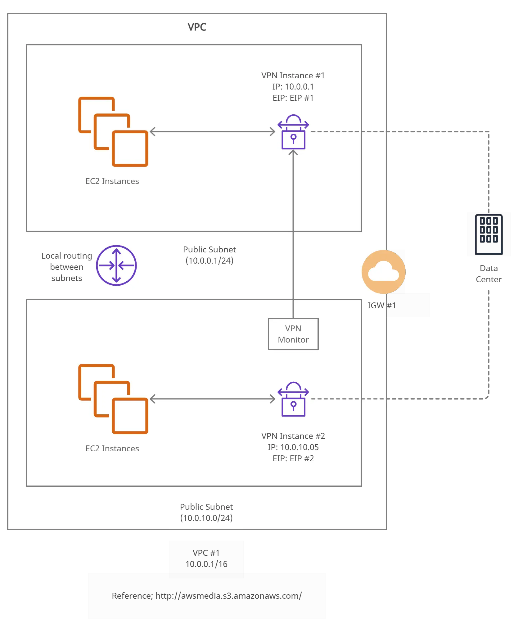 High-Level HA Architecture for VPN Instances