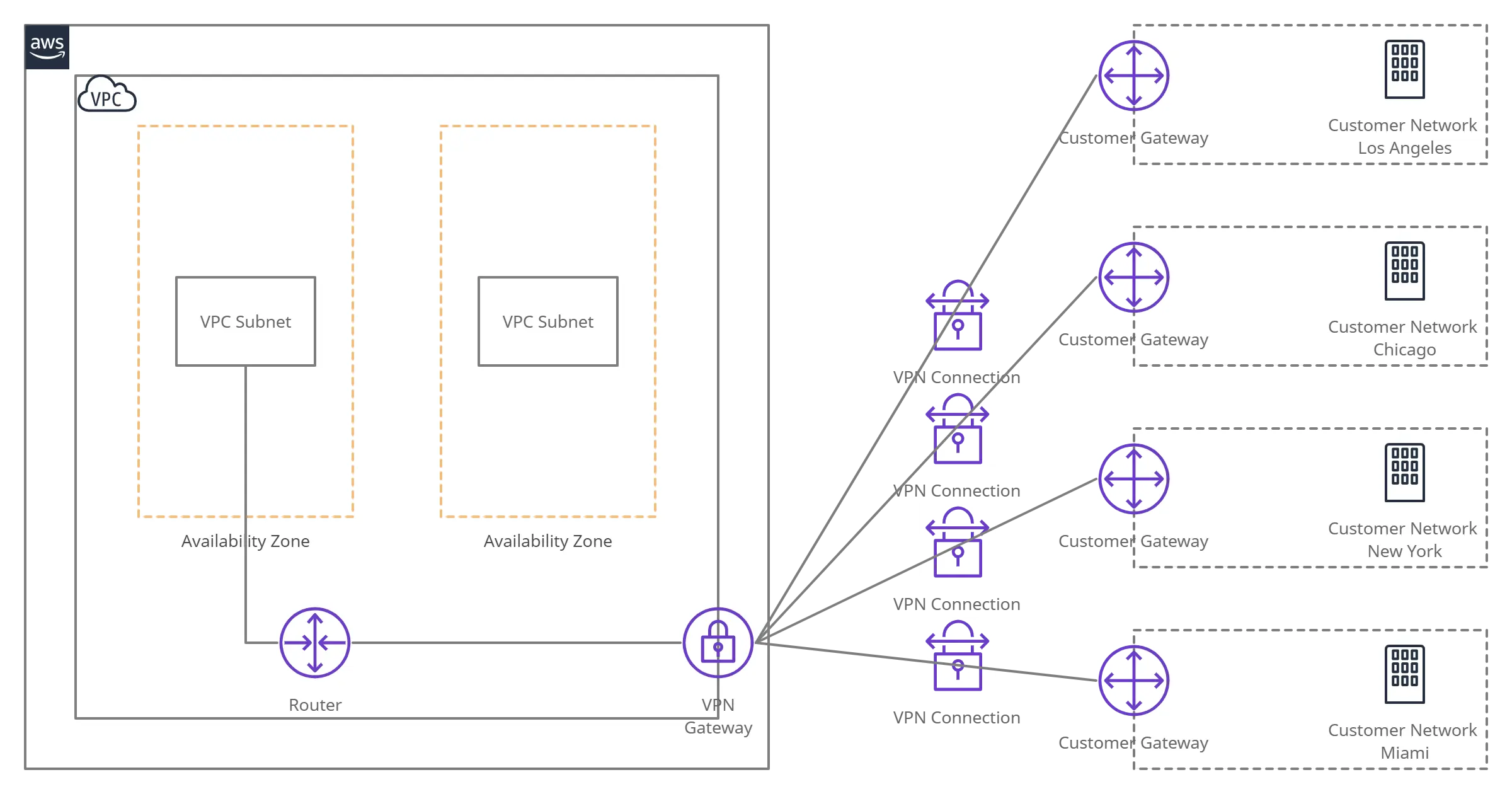 AWS Architecture Diagrams And Use Cases Creately, 44% OFF