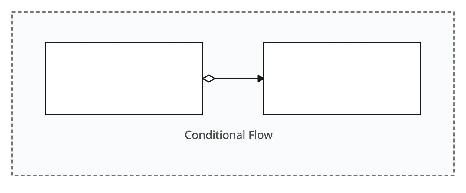 BPMN Conditional Flow