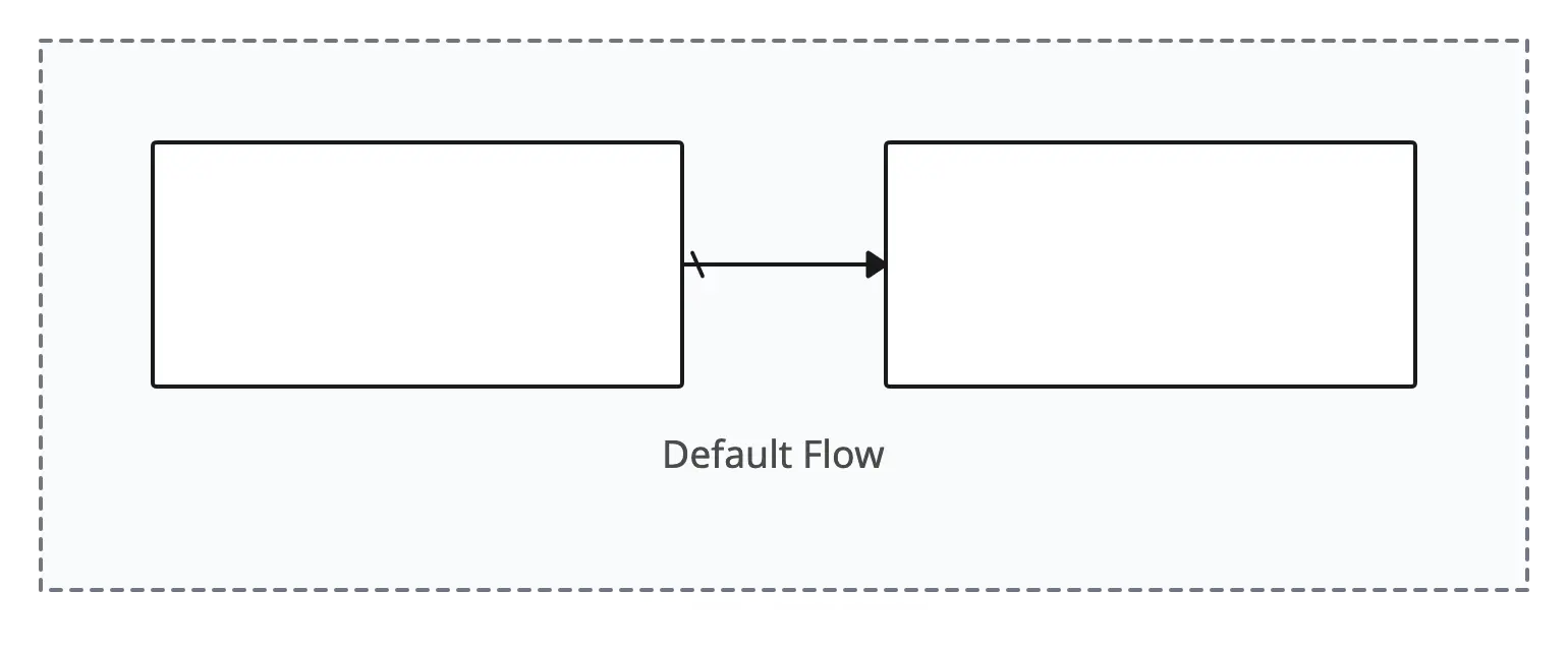 BPMN Default Flow
