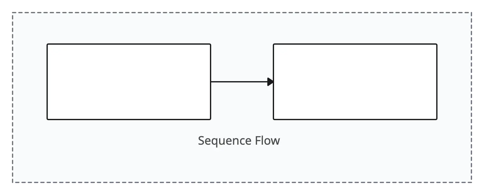 BPMN Sequence Flow