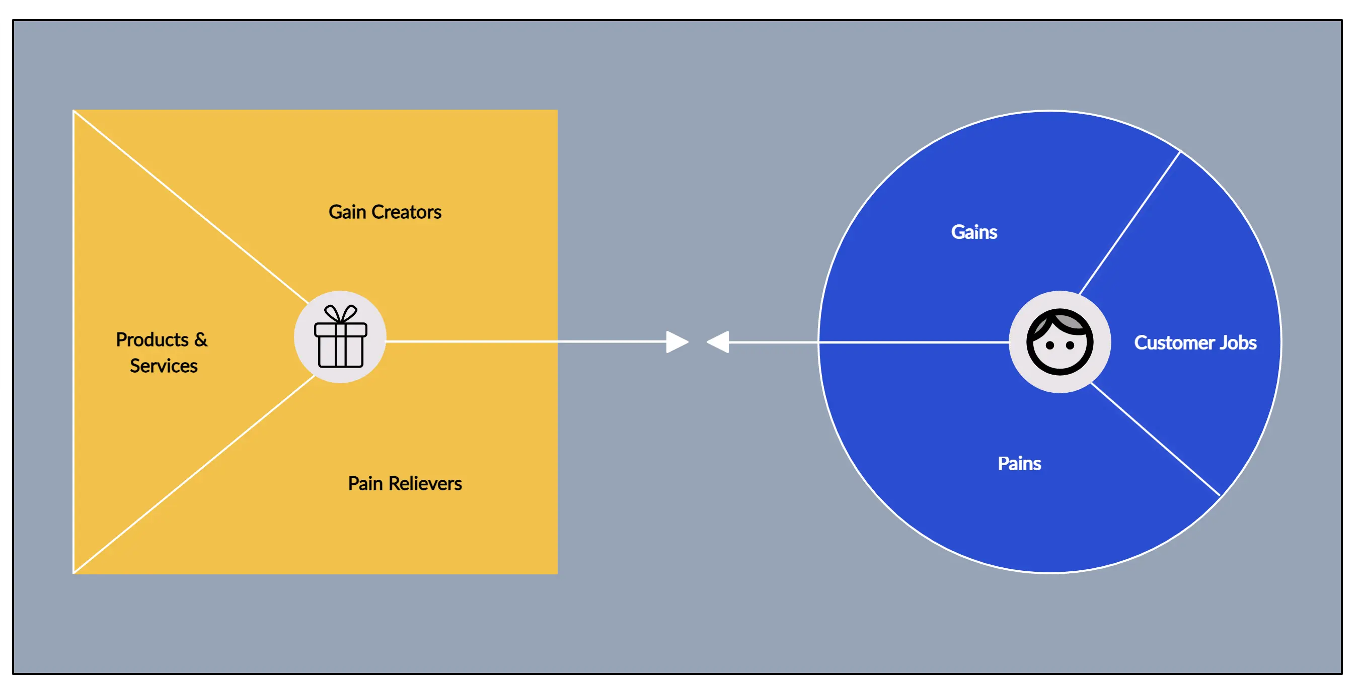 Value Proposition Canvas