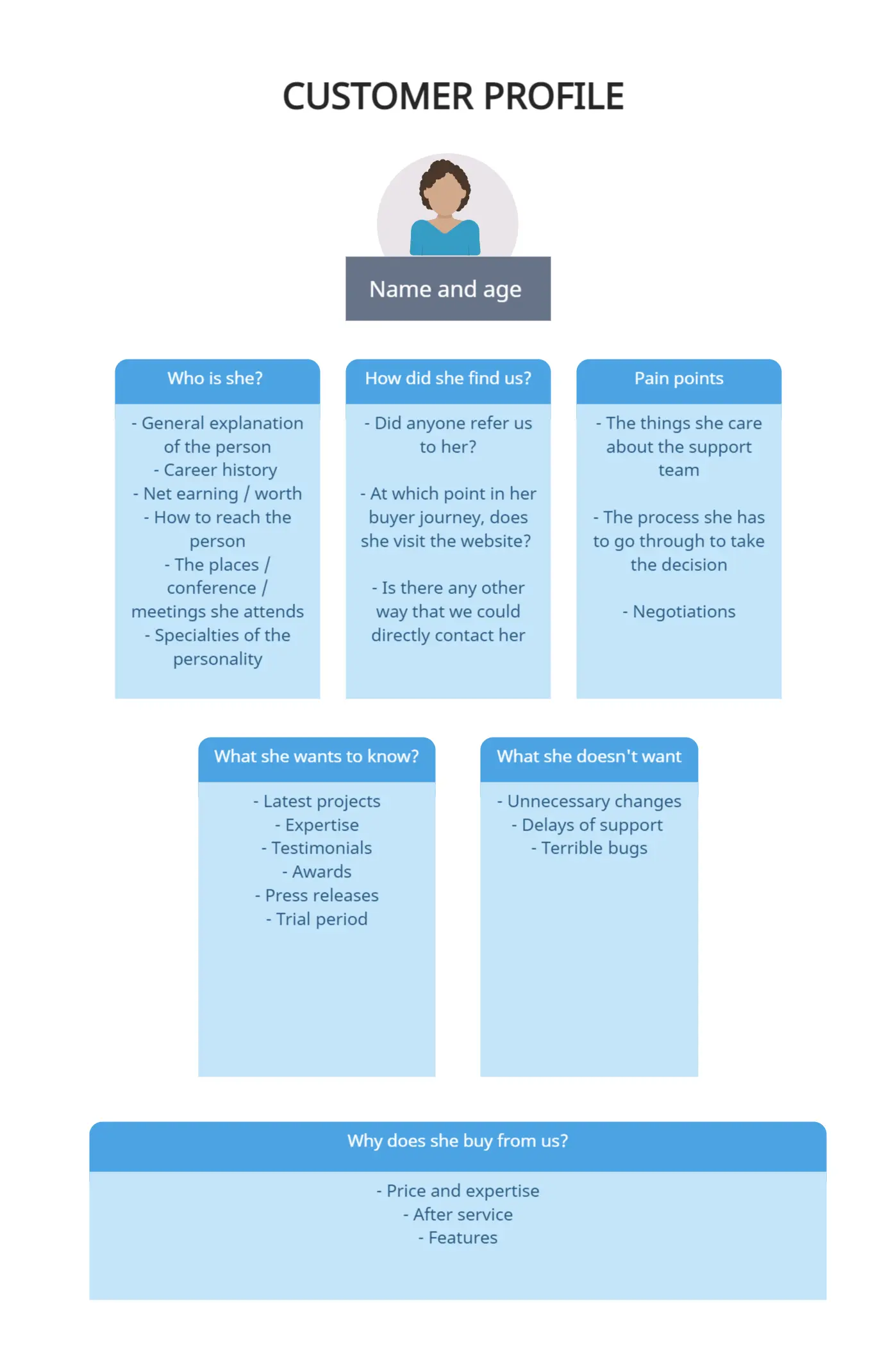 Customer Profile Template for Business Plan