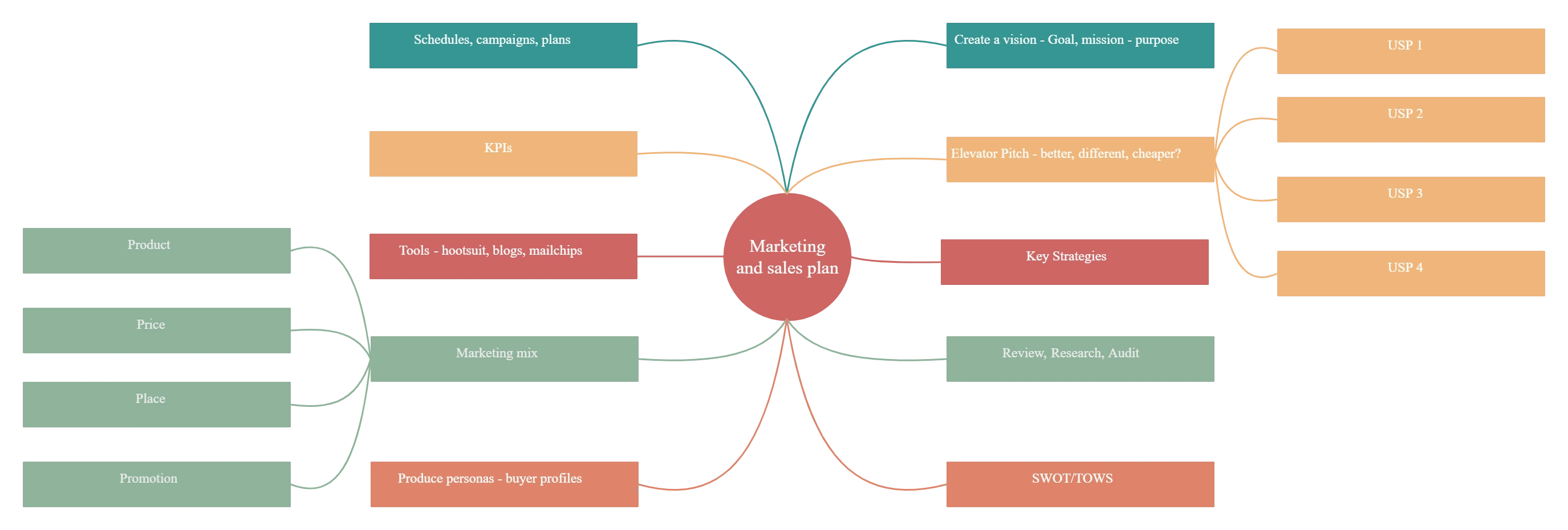 Marketing and Sales Plan template for business presentation