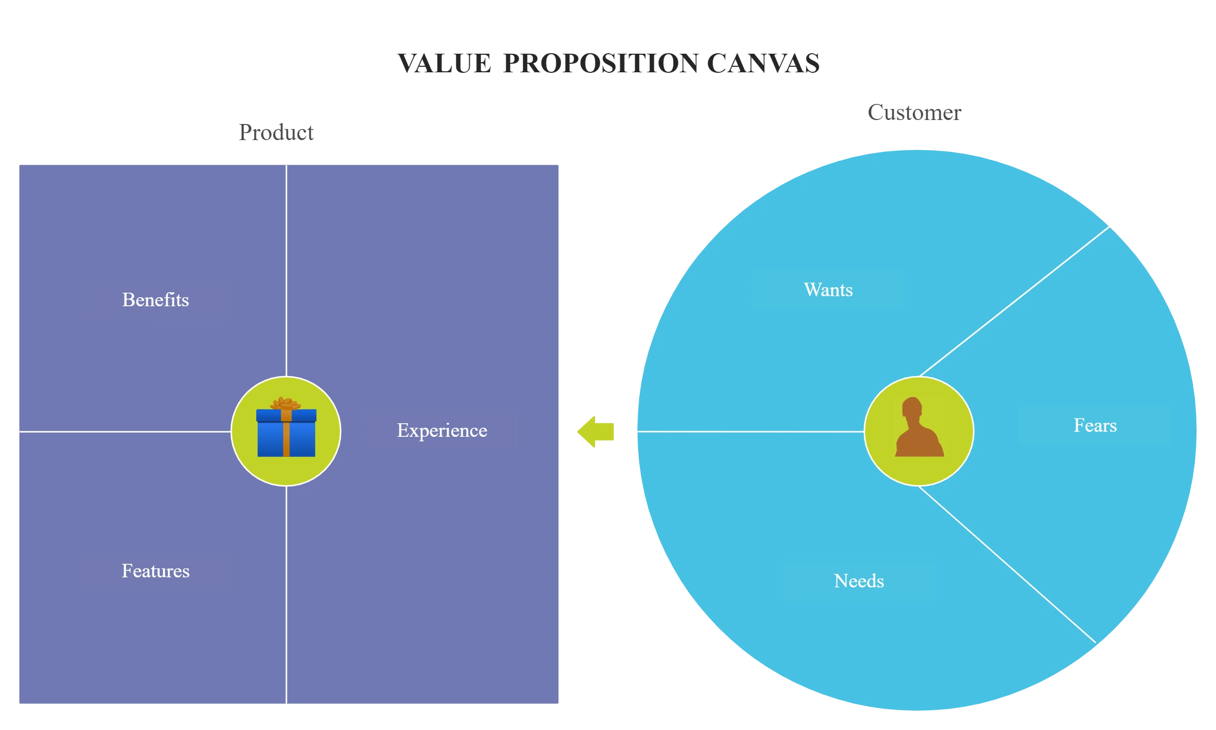 Value Proposition Canvas for Business Plan