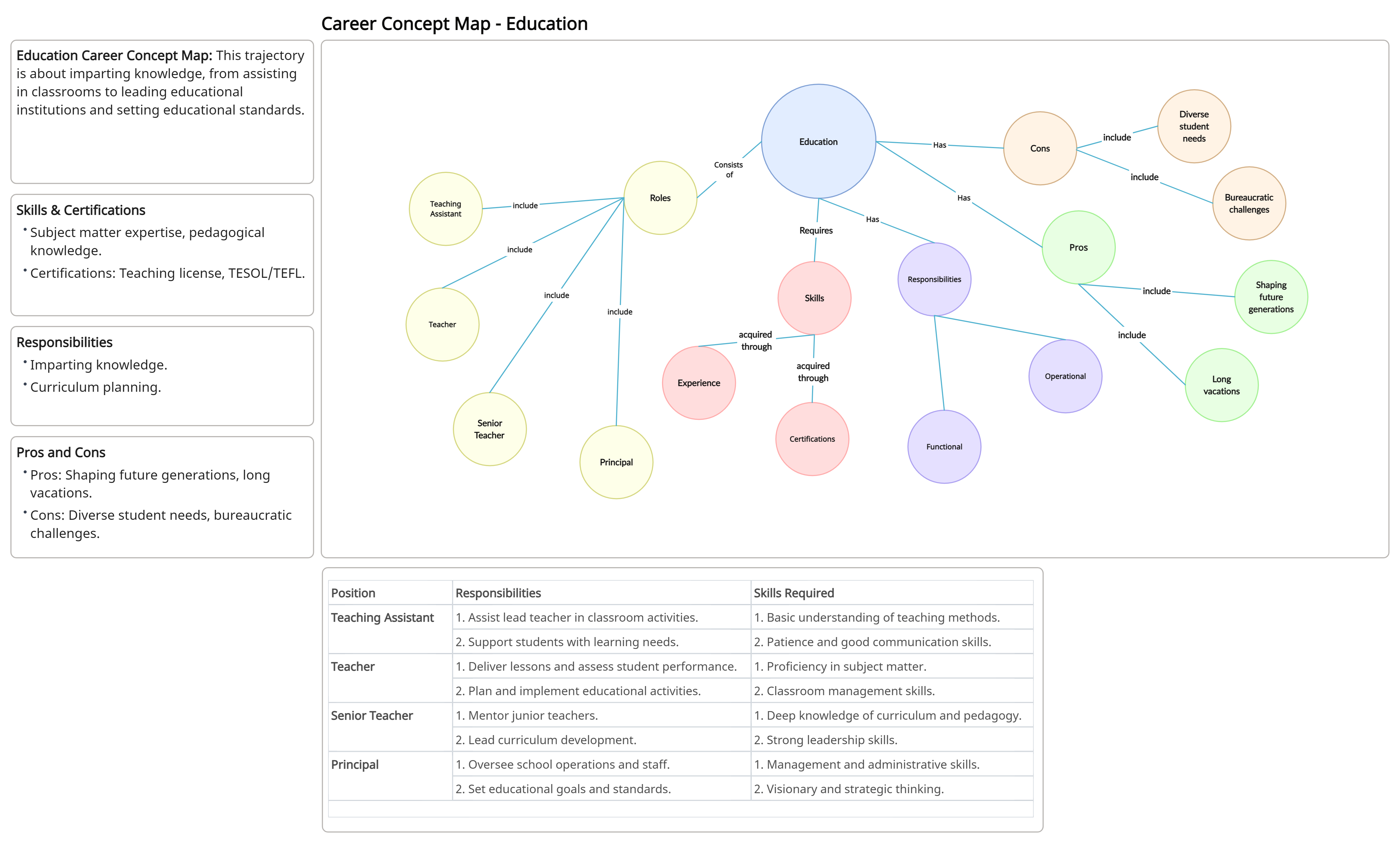 Education Career Concept Map