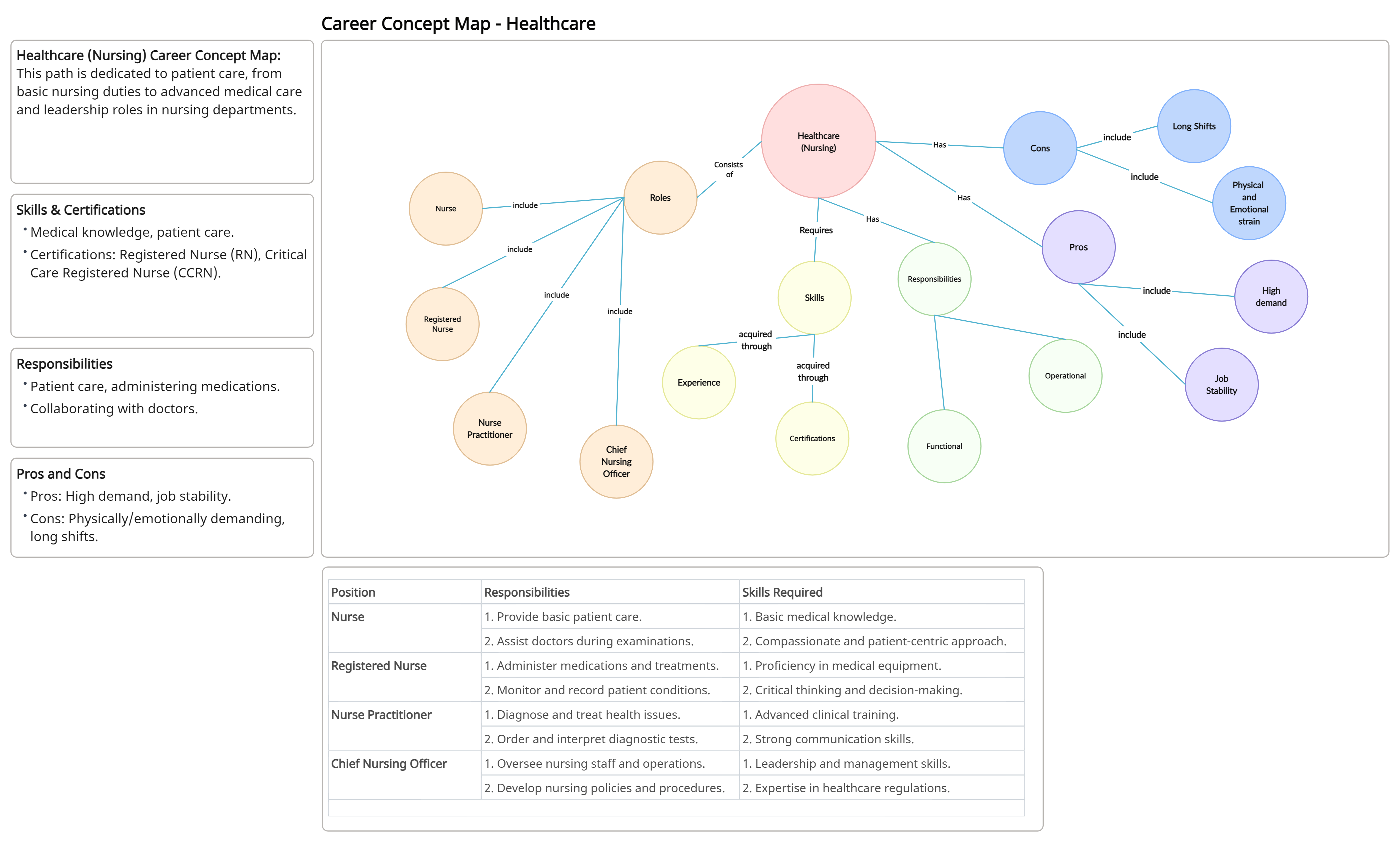 Healthcare Career Concept Map