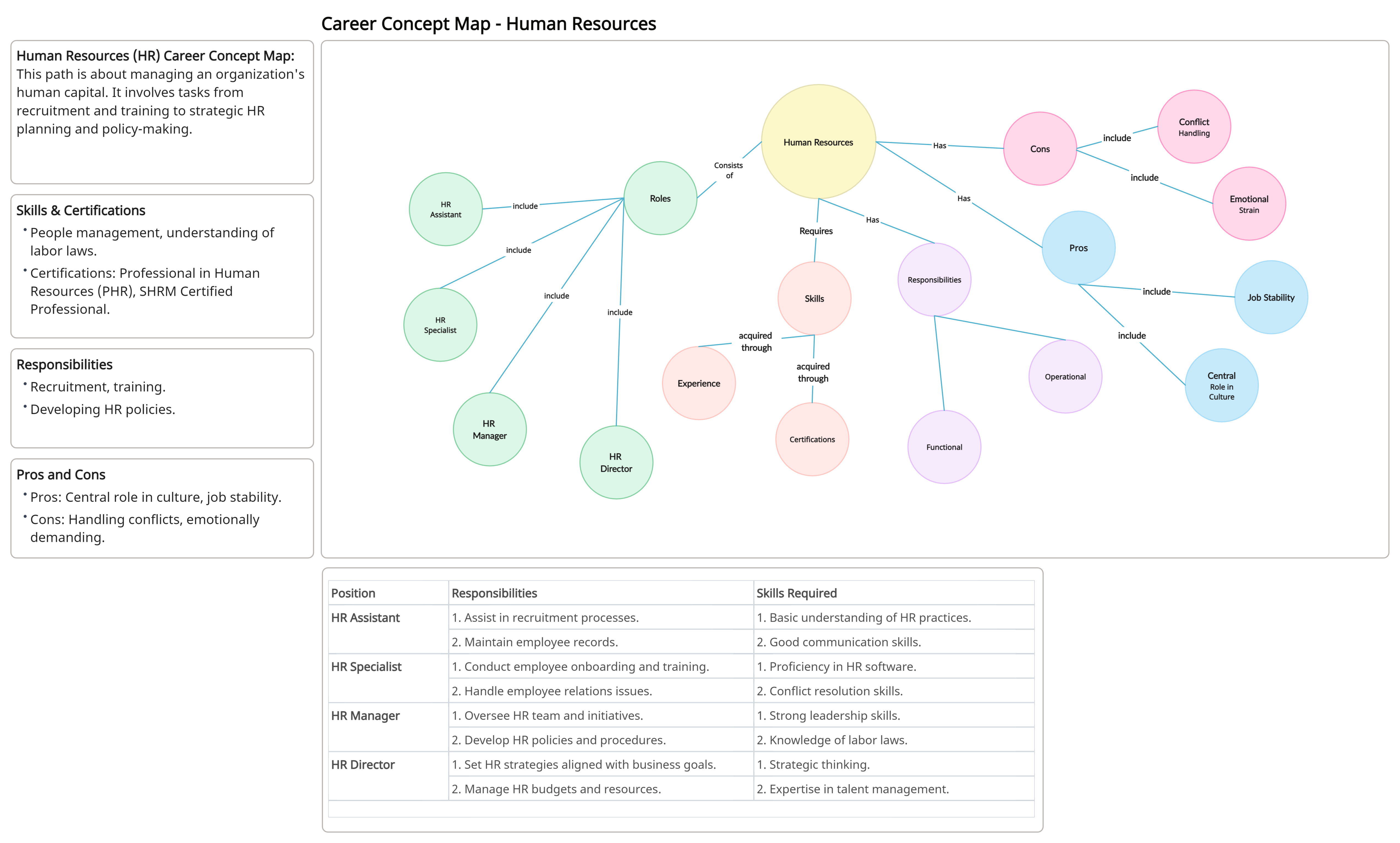 Human Resources Career Concept Map