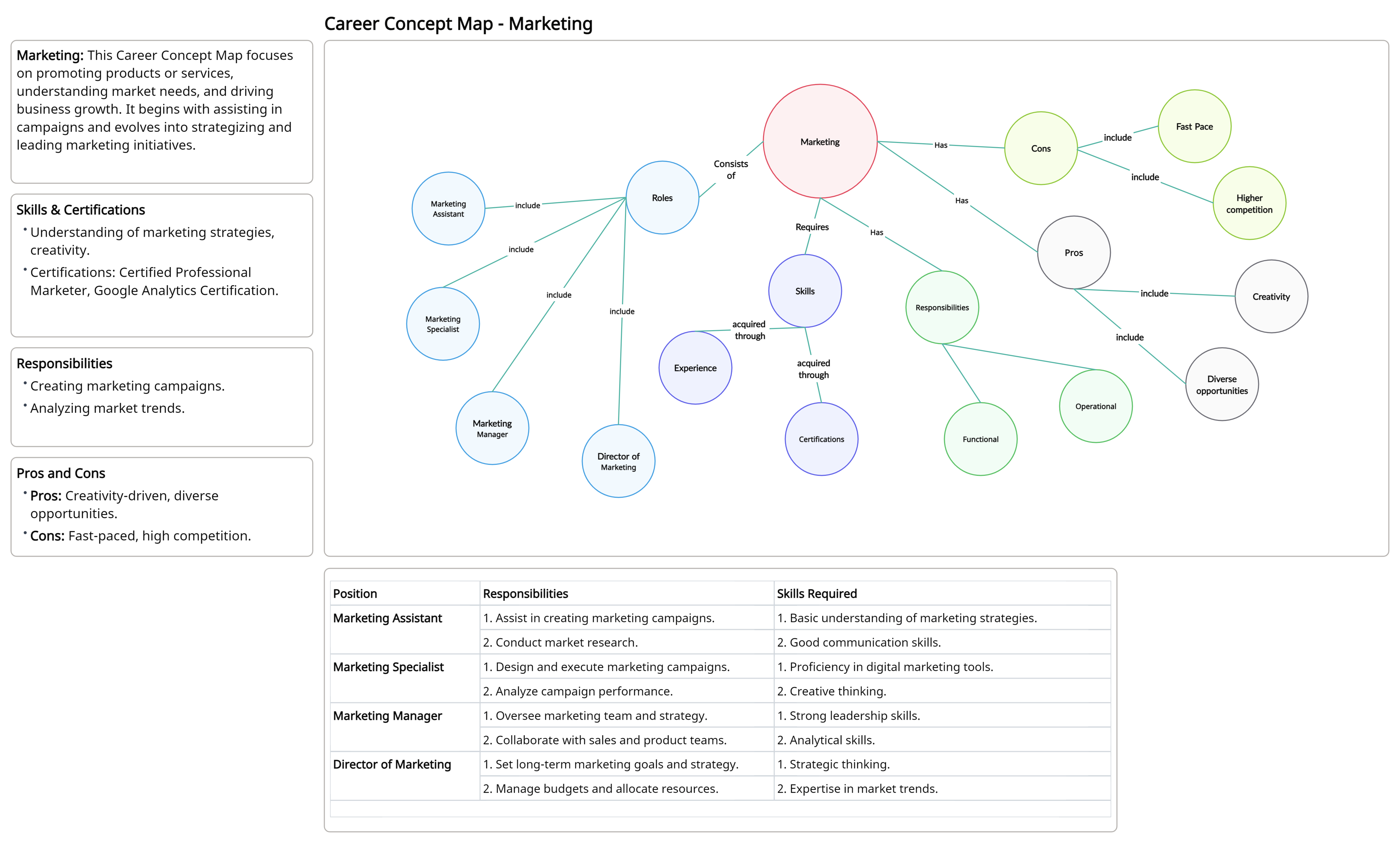 Marketing Career Concept Map